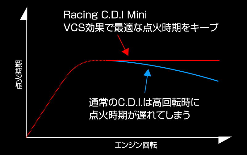 4st MINI：Racing C.D.I Mini